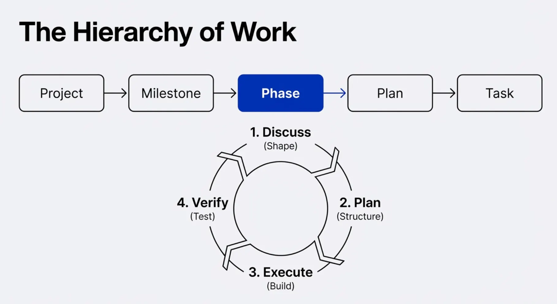 GSD hierarchy of work: Project → Milestone → Phase → Plan → Task