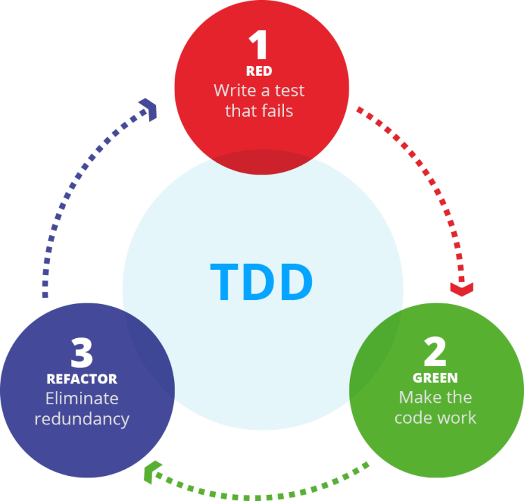 TDD Red-Green-Refactor cycle